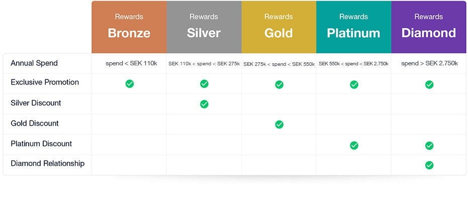 Rewards Table