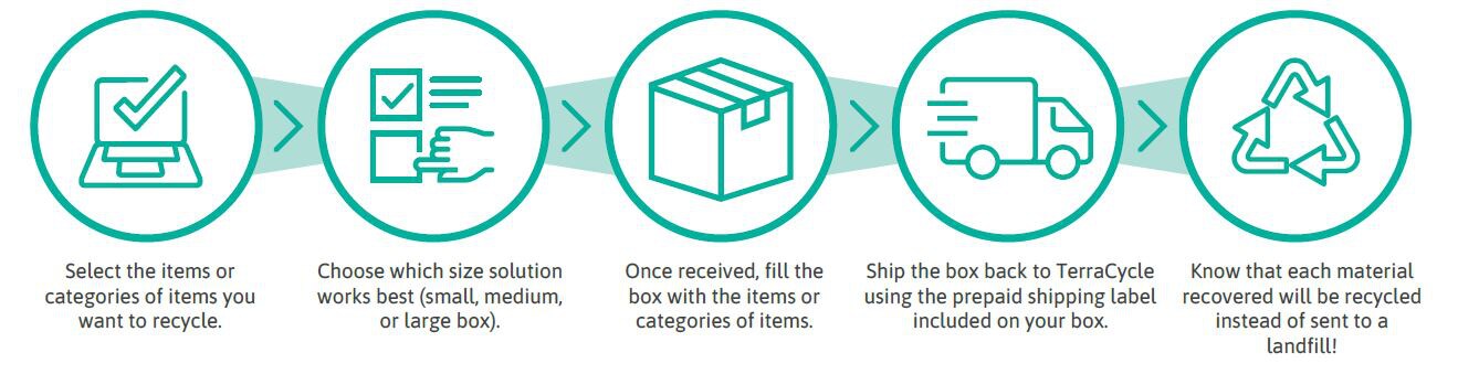 Five steps to zero waste