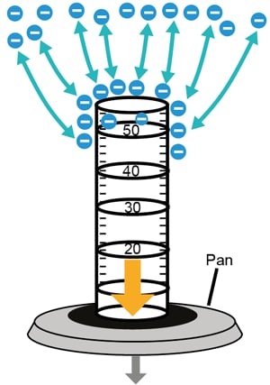 Figure 2: Repulsive interaction during weighing