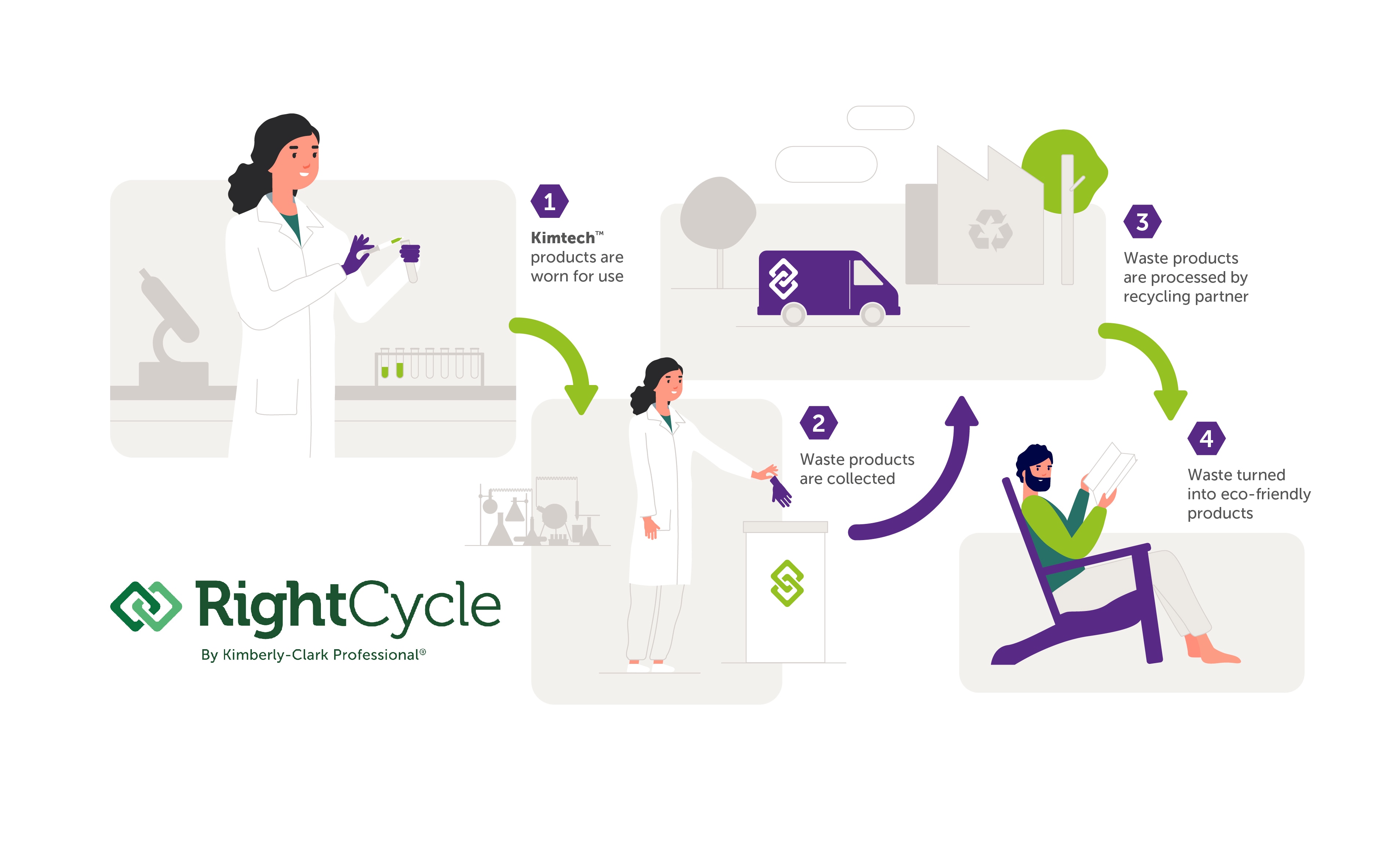 Infographic of the RightCycle™ program