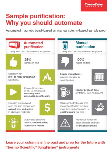 Sample Purification: Why You Should Automate Sample Purification: Why You Should Automate