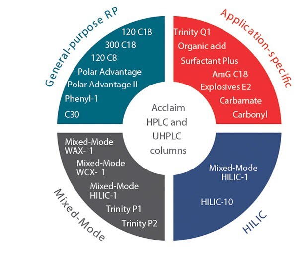 Acclaim HPLC and UHPLC columns